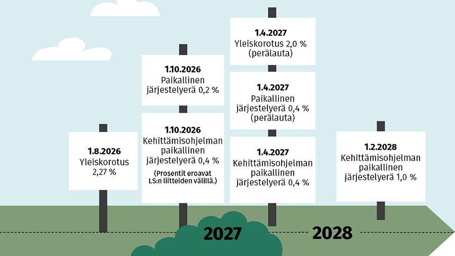 Kunta-ja hyvinvointialan sopimuskorotukset 2025-2028.