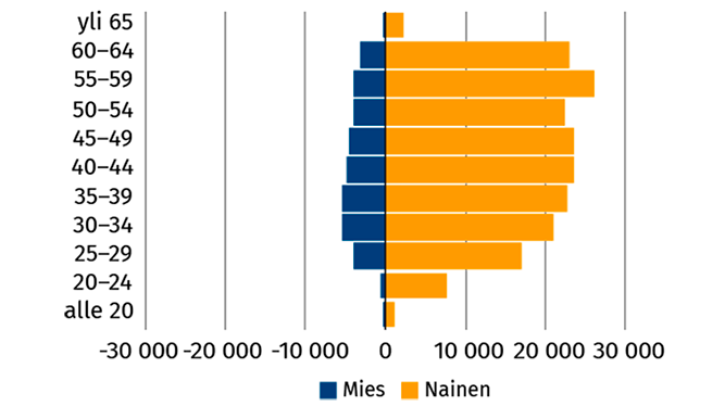 Hyvinvointialan henkilöstön määrä sukupuolen ja ikäryhmän mukaan, helmikuu 2024.
