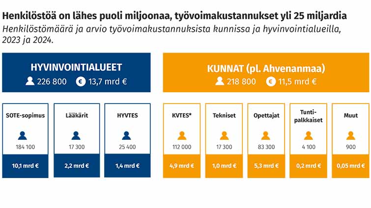 Kunta- ja hyvinvointialalla on henkilöstöä lähes puoli miljoonaa, työvoimakustannukset ovat yli 25 miljardia. 