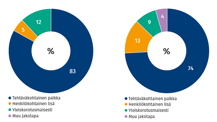 Kuvaajat erän jakamisesta. Järjestelyerästä käytettiin kunta-alalla 83 % tehtäväkohtaisiin palkkoihin, kun taas hyvinvointialalla 74 %.