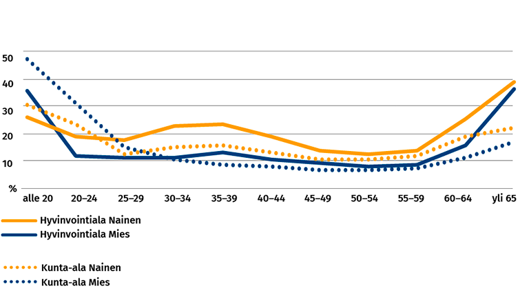 Osa-aikatyötä tekevien osuus ikäryhmän mukaan kunta- ja hyvinvointialan henkilöstöstä 2023.