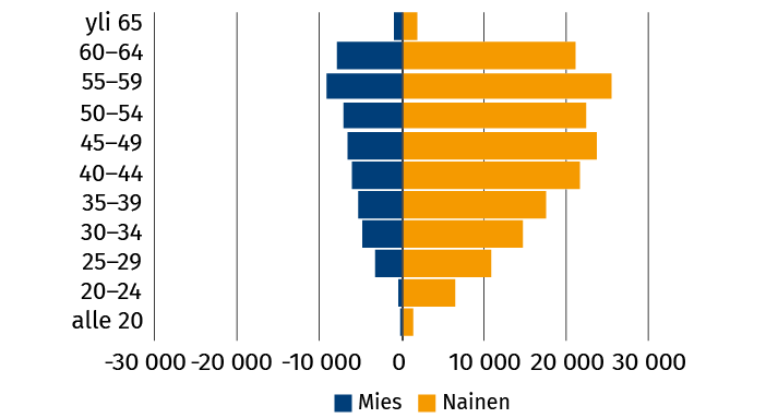 Kunta-alan henkilöstön määrä sukupuolen ka ikäryhmän mukaan, lokakuu 2023.