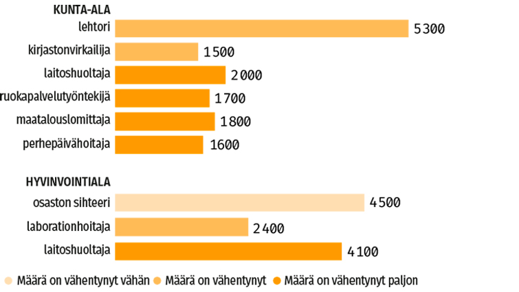 Kunta- ja hyvinvointialan ammatteja, joissa työskentelevien määrä on vähentynyt ­suhteellisesti vuosina 2014–2024.