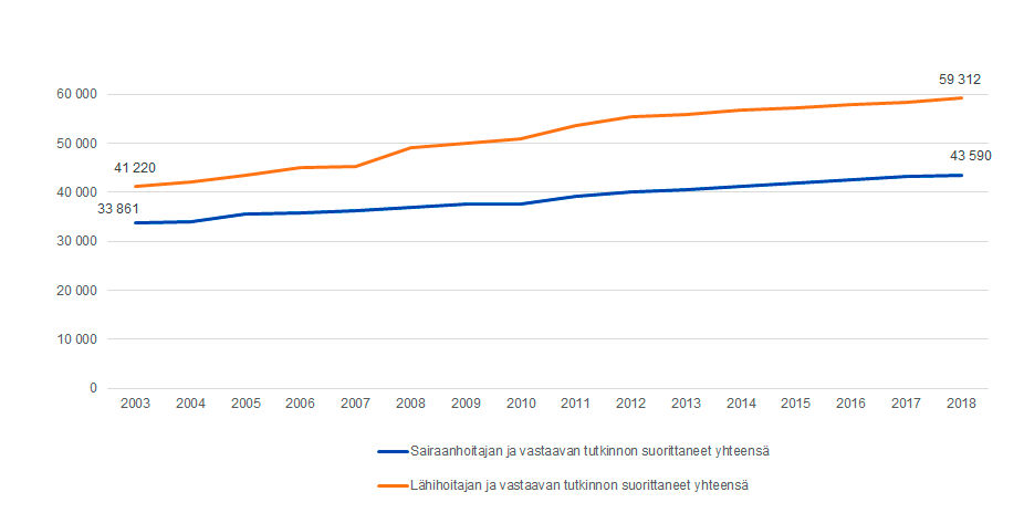 Sairaanhoitajan ja lähihoitajan ja vastaavien tutkintojen suorittaneiden määrä kuntasektorilla 2003 - 2018