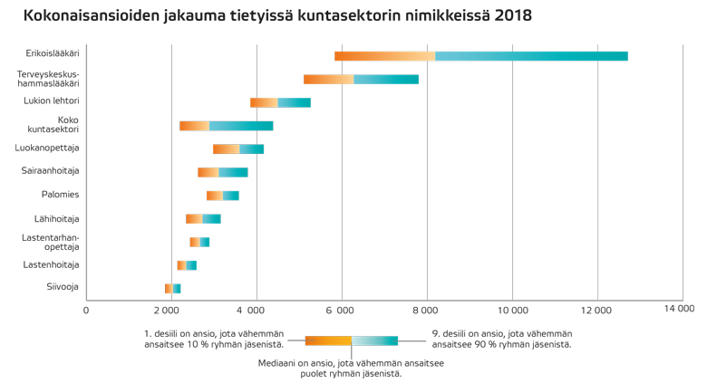 Kokonaisansioiden jakauma tietyissä kuntasektorin nimikkeissä 2018