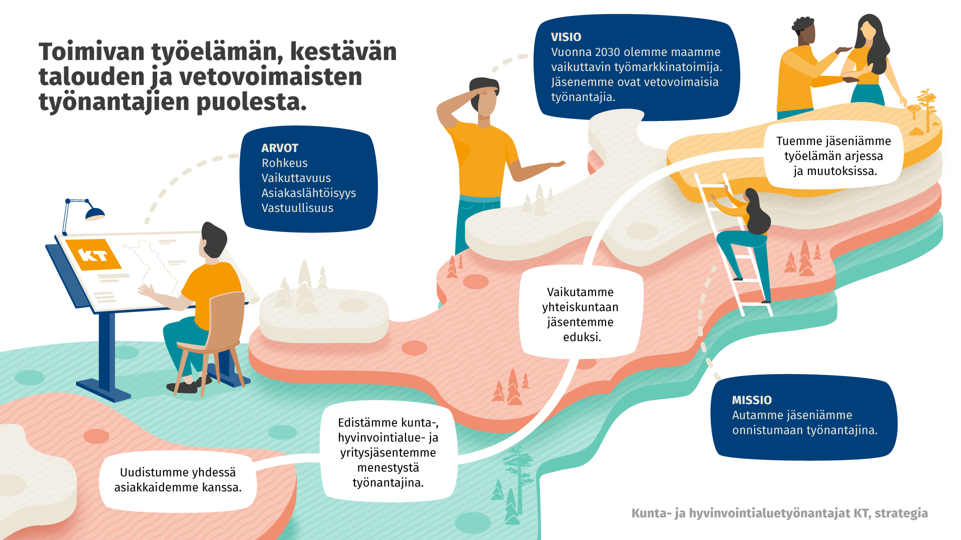 KT:n strategian missiona on mahdollistaa jäsenyhteisöjen onnistuminen vetovoimaisina työnantajina.