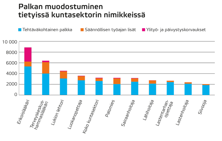 Palkan muodostuminen tietyissa kuntasektorin nimikkeissä