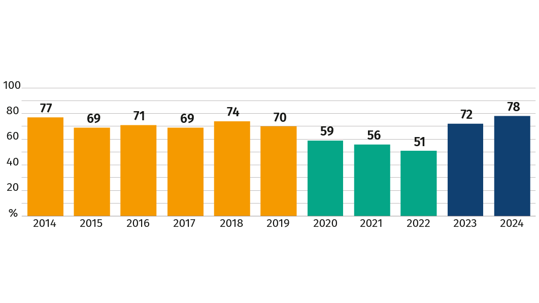 Koulutukseen osallistuneiden osuus on noussut koronapandemian jälkeen.