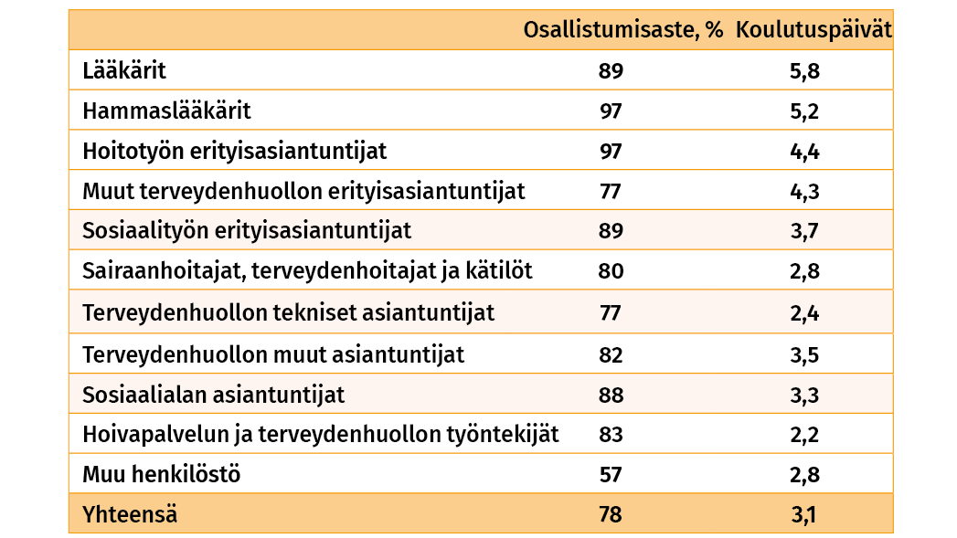 Täydennyskoulutukseen osallistuminen ja koulutuspäivien lukumäärän keskiarvo henkilöstöryhmän mukaan vuonna 2024.