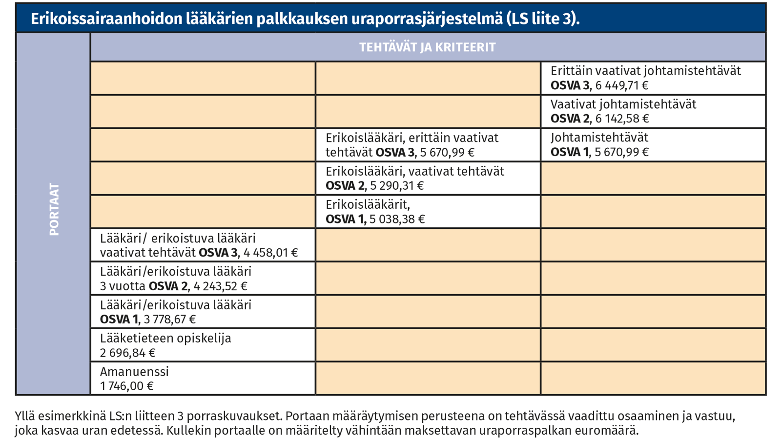 Laakarien palkat nousevat portaittain.