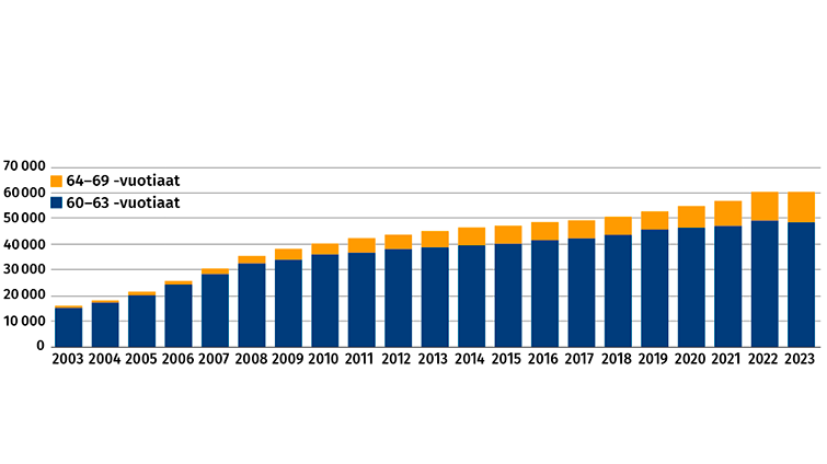60-69 -vuotiaiden työntekijöiden määrä kunta- ja hyvinvointialalla 2003-2023.