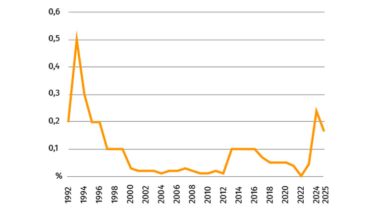 Irtisanomiset taloudellisista syistä paikallishallinnossa vuosina 1992-2025.