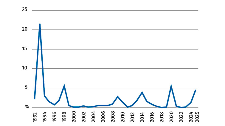 Lomautukset taloudellisista syistä paikallishallinnossa vuosina 1992-2025.