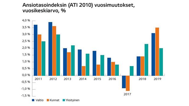 Kuva kertoo, miten kuntasektorin palkat ovat kehittyneet vuosina 2011-2019.