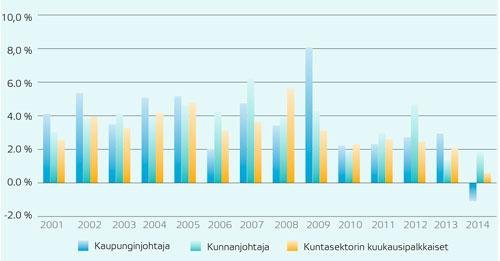 Kuntajohtajien kokonaisansioiden kehitys 2000-2014