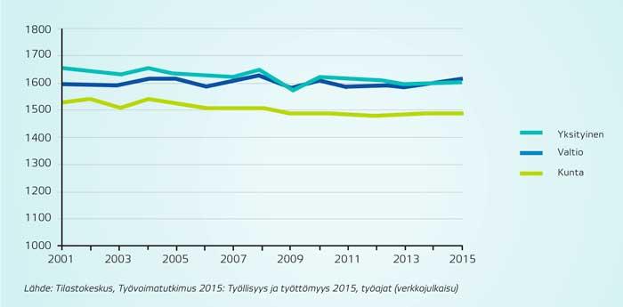 Palkansaajien tehty vuosityöaika työnantajasektorin mukaan 2001-2015