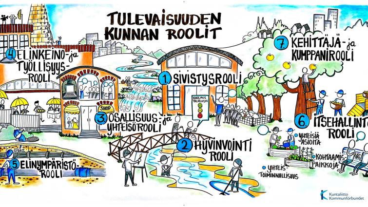 Kuntaliiton piiroskuva tulevaisuuden kunnan seitsemästä eri roolista