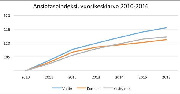 Ansiotasoindeksin kehitys sektoreittain 2010-2016