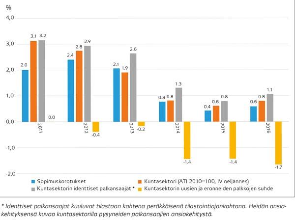 Kuntasektorin ansiokehitys 2011-2016