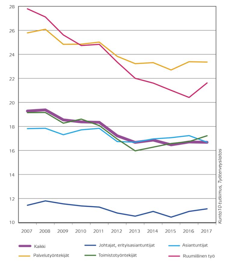 Sairauspoissaolot ammattiryhmittäin 2007–2017