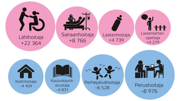 Kunta-alan ammatteja kuvaavia symboleja ja niiden lukumäärien muutoksia vuosien 2007-1017 välillä