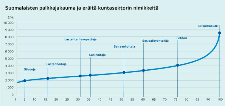 Suomalaisten palkkajakauma ja eriäitä kuntasektorin nimikkeitä