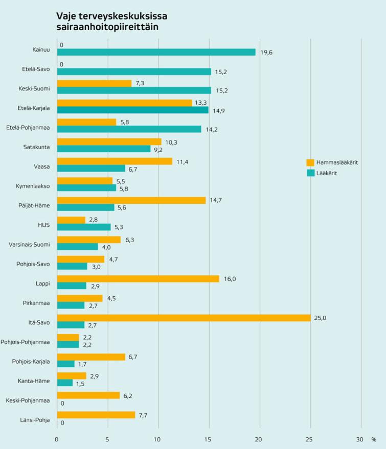 Graafi vajeesta terveyskeskuksissa sairaanhoitopiireittain 2018