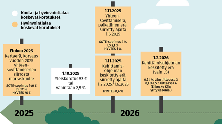 Kunta-ja hyvinvointialan sopimuskorotukset elokuusta 2025 alkaen.