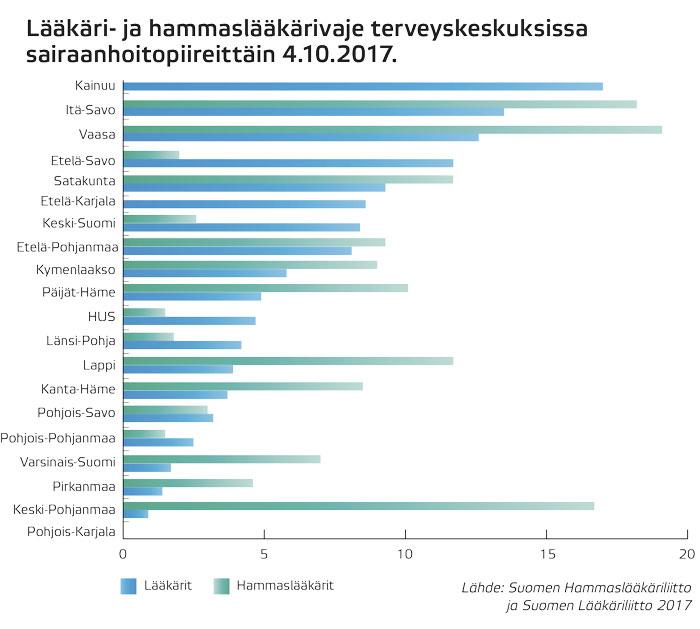 Palkkikaavio lääkärivajeesta sairaanhoitopiireittäin lokakuussa 2017