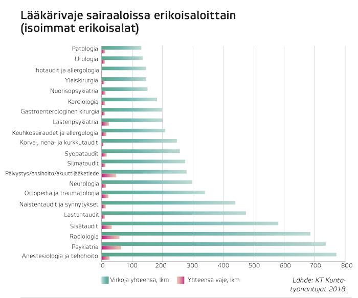 Lääkärivaje sairaaloissa erikoisaloittain