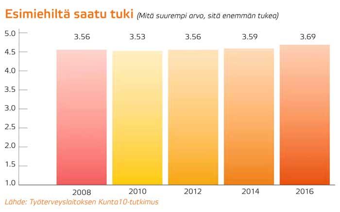 Kunta10-tutkimus, esimiehiltä saatu tuki