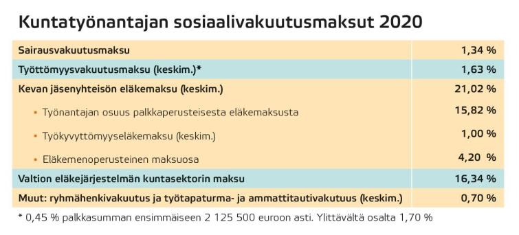 Kuntatyönantajan sosiaalivakuutusmaksut 2020