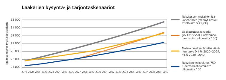 Lääkärien kysyntä- ja tarjontaskenaariot