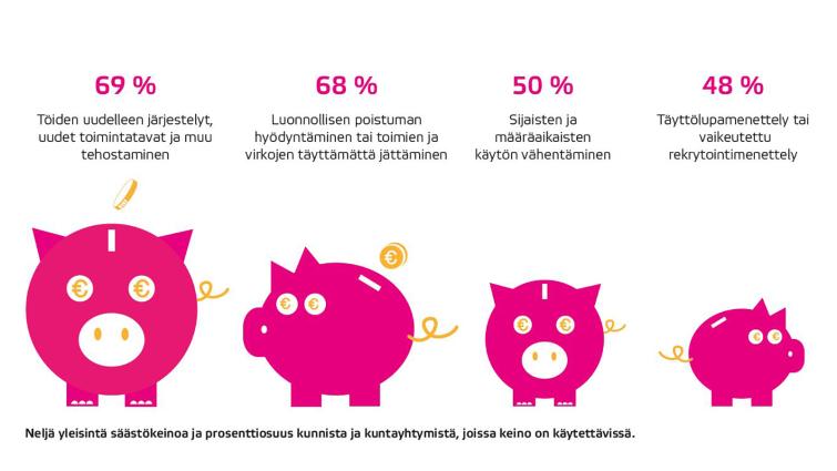 Neljä yleisintä säästökeinoa kunnilla ja kuntayhtymillä. Kertoo, että eniten käytetään töiden uudelleen järjestelyitä (69%)ja luonnollista poistumaa (68%), myös sijaisten määrää vähennetään (50%) ja rekrytointia vähennetään (40%)