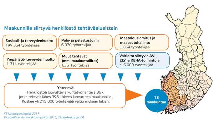 Maakunnille siirtyvä henkilöstö tehtäväalueittain