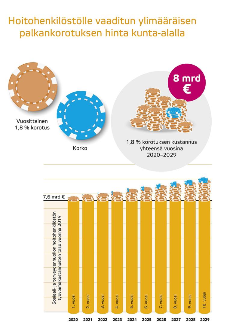 Hoitohenkilölle vaaditun ylimääräisen palkankorotuksen hinta kunta-alalla. Kuva kertoo, että vuosittainen 1,8% korotus toisi 8 miljardin euron lisäkustannukset 2020-2029