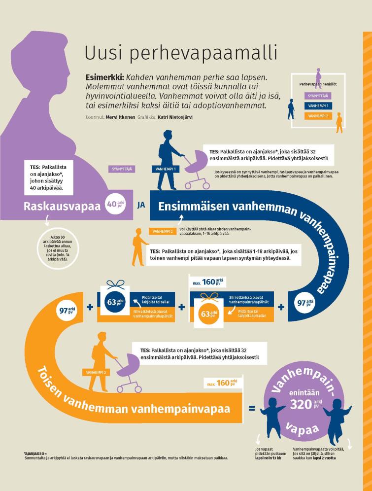 Perhevapaan voi jakaa nyt molempien vanhempien kesken tasan.