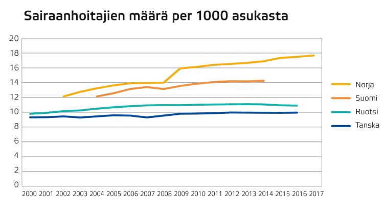 Sairaanhoitajien määrä per 1000 asukasta Norja Suomi Ruotsi Tanska