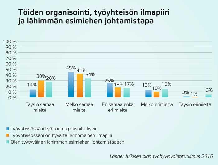 Työhyvinvointitutkimus 2016, graafi