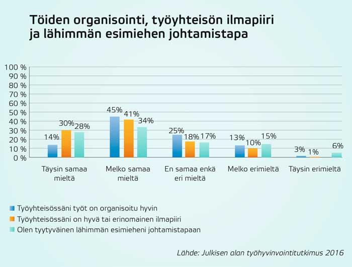 Työhyvinvointitutkimus 2016, graafi