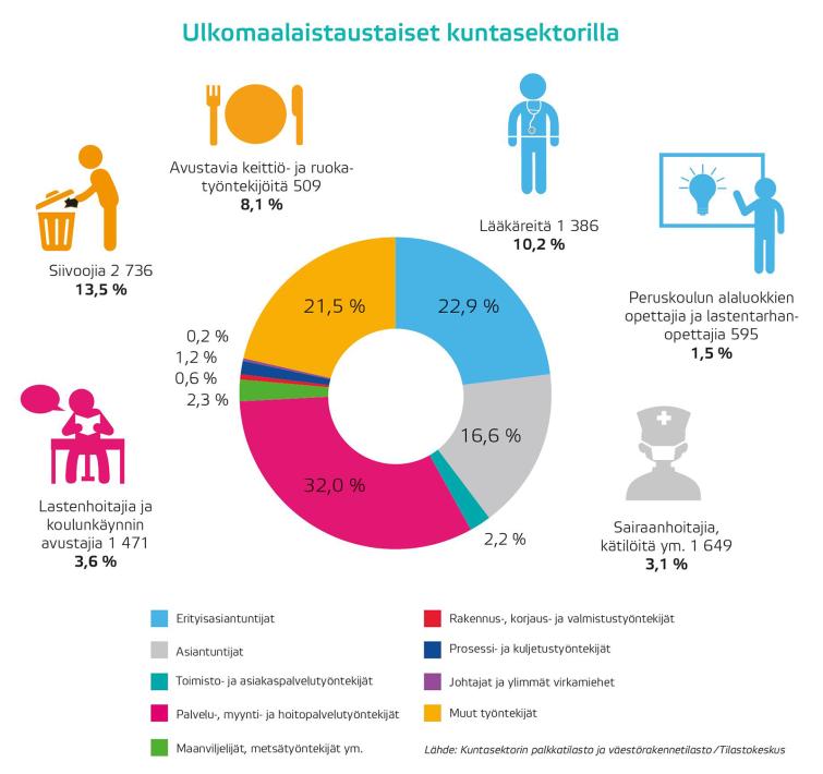 Ulkomaalaistaustaiset kuntasektorilla ammattiryhmittäin