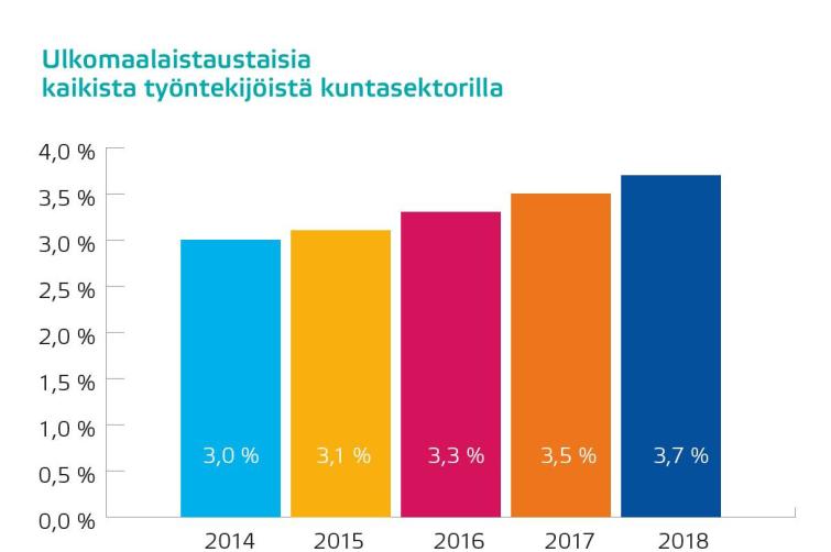 Ulkomaalaistaustaiset työlliset kunta-alalla