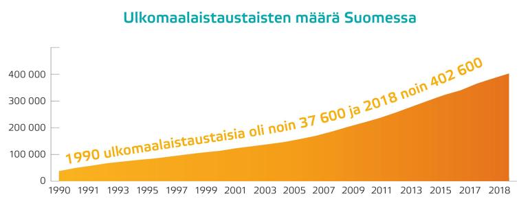 ulkomaalaistaustaisten määrä Suomessa 1990 2018