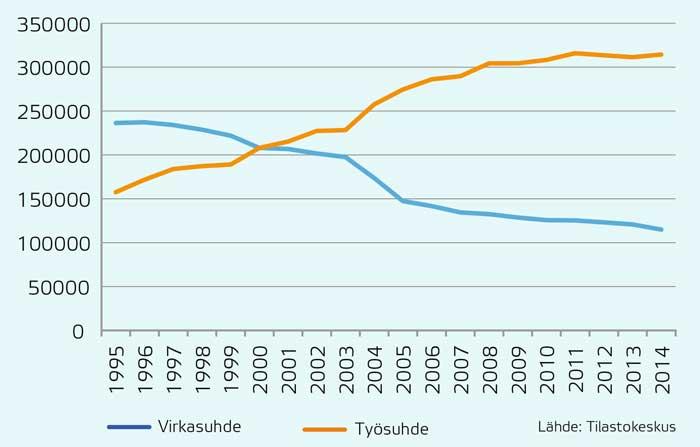 Virka- ja työsuhteisten lukumäärän kehitys kunta-alalla