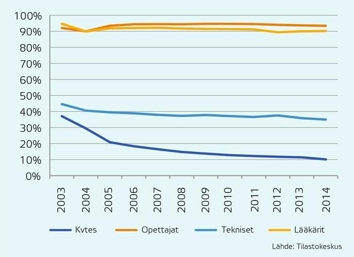 Virkasuhteisten osuus sopimusalan sisällä 2003-2014